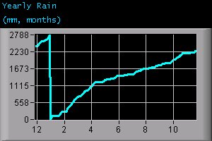 Yearly Rain (mm, months)