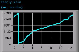 Yearly Rain (mm, months)