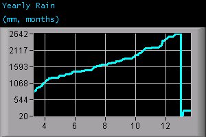 Yearly Rain (mm, months)