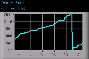 Yearly Rain (mm, months)