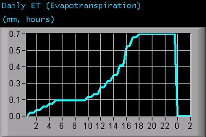 Daily Evapotranspiration (mm, hours)