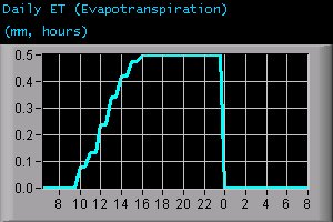 Daily Evapotranspiration (mm, hours)