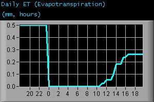 Daily Evapotranspiration (mm, hours)