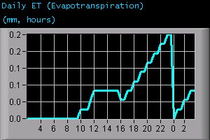 Daily Evapotranspiration (mm, hours)