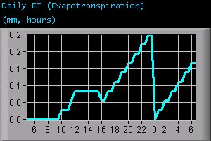 Daily Evapotranspiration (mm, hours)