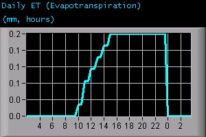 Daily Evapotranspiration (mm, hours)