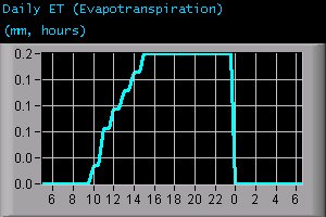 Daily Evapotranspiration (mm, hours)