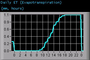 Daily Evapotranspiration (mm, hours)