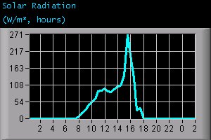 Solar Radiation (W/m², hours)