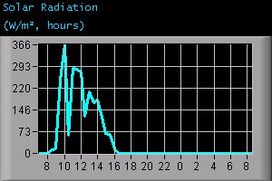 Solar Radiation (W/m², hours)