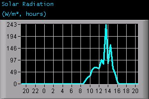 Solar Radiation (W/m², hours)