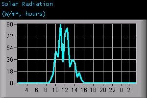 Solar Radiation (W/m², hours)