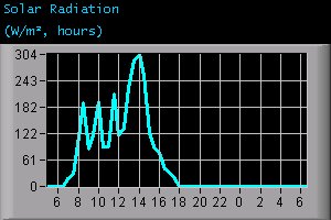 Solar Radiation (W/m², hours)