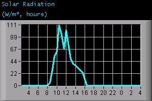 Solar Radiation (W/m², hours)