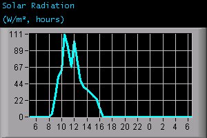 Solar Radiation (W/m², hours)