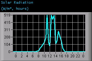 Solar Radiation (W/m², hours)