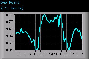 Dew Point (°C, hours)