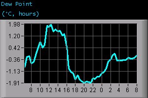 Dew Point (°C, hours)