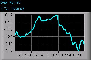 Dew Point (°C, hours)