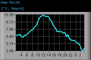 Dew Point (°C, hours)