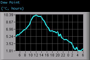 Dew Point (°C, hours)