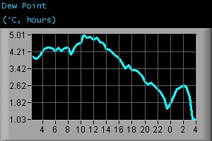 Dew Point (°C, hours)