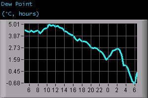 Dew Point (°C, hours)