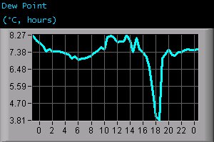 Dew Point (°C, hours)