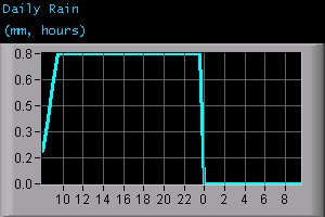 Daily Rain (mm, hours)