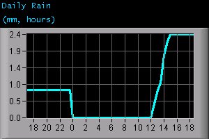 Daily Rain (mm, hours)