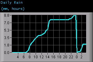 Daily Rain (mm, hours)