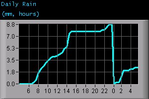 Daily Rain (mm, hours)