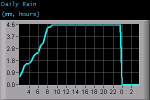 Daily Rain (mm, hours)