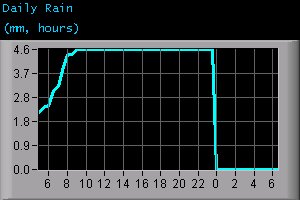 Daily Rain (mm, hours)