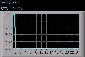 Daily Rain (mm, hours)