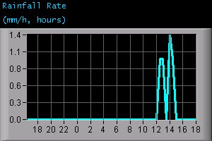 Rainfall Rate (mm/h, hours)