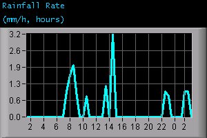 Rainfall Rate (mm/h, hours)