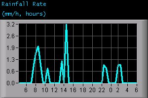 Rainfall Rate (mm/h, hours)