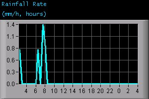 Rainfall Rate (mm/h, hours)