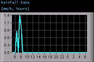 Rainfall Rate (mm/h, hours)