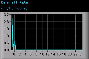 Rainfall Rate (mm/h, hours)