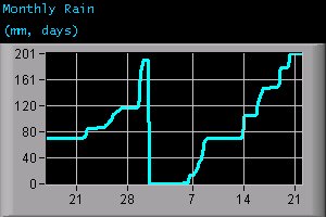 Monthly Rain (mm, days)