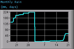 Monthly Rain (mm, days)