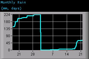 Monthly Rain (mm, days)