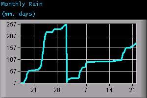 Monthly Rain (mm, days)