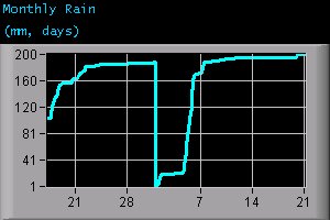 Monthly Rain (mm, days)