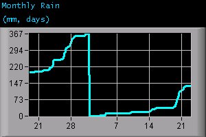 Monthly Rain (mm, days)